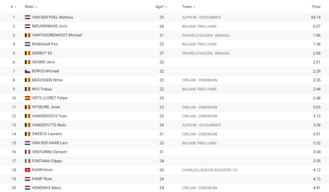 Výsledky mužů elite (zdroj: cyclocross24)